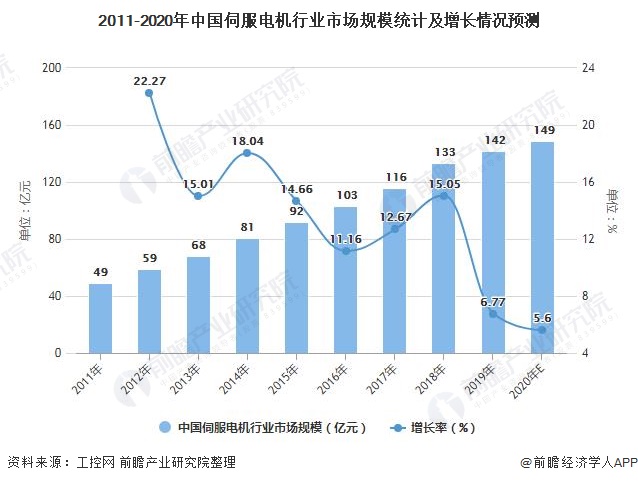 2021年中国伺服电机行业市场规模、竞争格局及发展前景分析 未来市场规模或突破2(图2)
