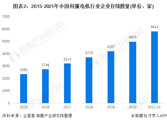 2022年中国伺服电机行业发展现状与市场规模分析 2020年市场规模突破80亿元(图2)