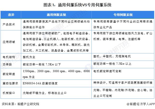 2024年中国伺服系统行业细分市场分析 专用伺服系统市场规模持续提升皇冠新体育A(图1)