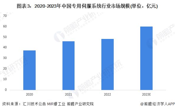 2024年中国伺服系统行业细分市场分析 专用伺服系统市场规模持续提升皇冠新体育A(图3)