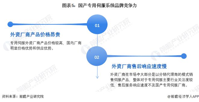 2024年中国伺服系统行业细分市场分析 专用伺服系统市场规模持续提升皇冠新体育A(图5)