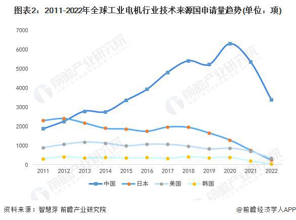 【前瞻分析】2023-2028年全球及中国工业电机行业发展分析(图2)