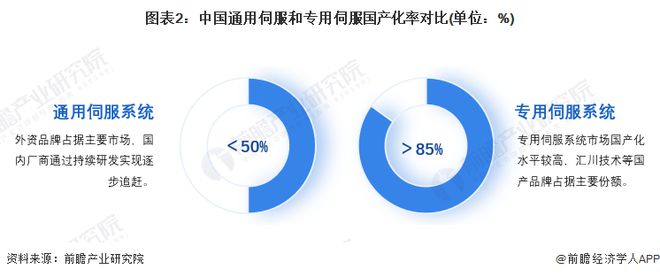 2024年中国伺服系统行业发展现状分析 通用伺服国产替代持续加速(图2)