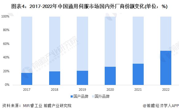 2024年中国伺服系统行业发展现状分析 通用伺服国产替代持续加速(图4)