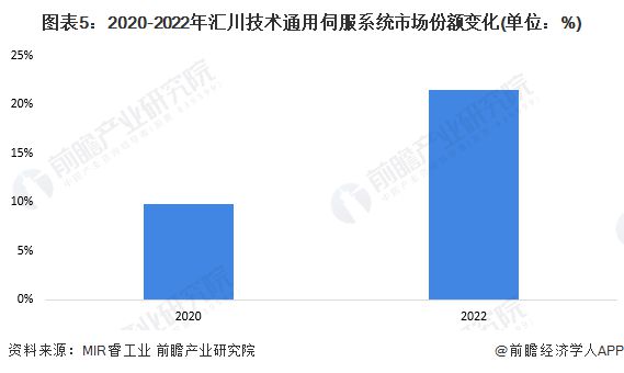 2024年中国伺服系统行业发展现状分析 通用伺服国产替代持续加速(图5)