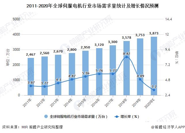 2021年中国伺服电机行业市场规模、竞争格局及发展前景分析 未来市场规模或突破2(图1)