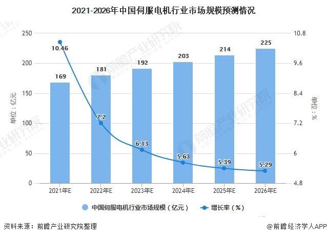 2021年中国伺服电机行业市场规模、竞争格局及发展前景分析 未来市场规模或突破2(图3)