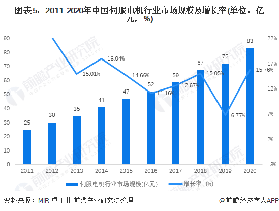 2022年中国伺服电机行业发展现状与市场规模分析 2020年市场规模突破80亿元(图5)