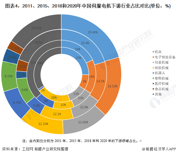2022年中国伺服电机行业发展现状与市场规模分析 2020年市场规模突破80亿元(图4)