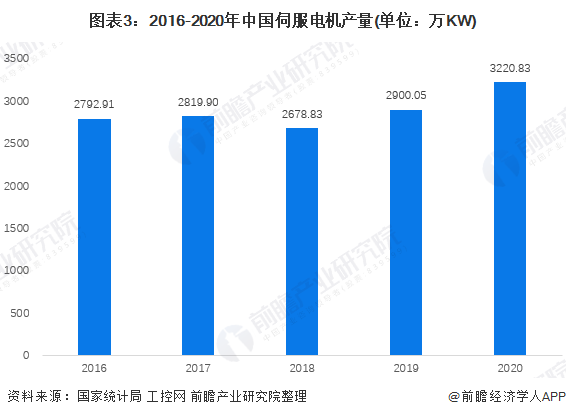 2022年中国伺服电机行业发展现状与市场规模分析 2020年市场规模突破80亿元(图3)