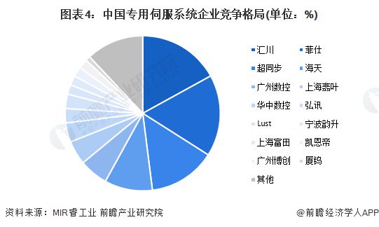 2024年中国伺服系统行业细分市场分析 专用伺服系统市场规模持续提升皇冠新体育A(图4)