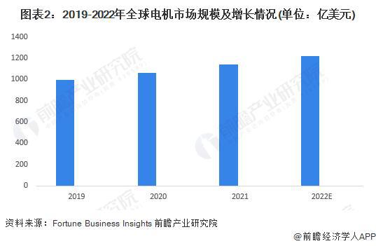 【前瞻分析】2023-2028年全球及中国工业电机行业发展分析(图3)